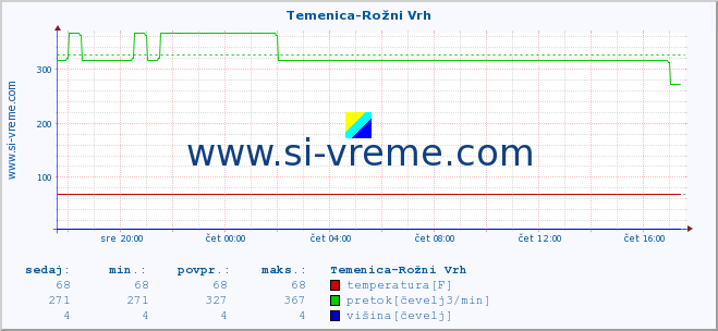 POVPREČJE :: Temenica-Rožni Vrh :: temperatura | pretok | višina :: zadnji dan / 5 minut.