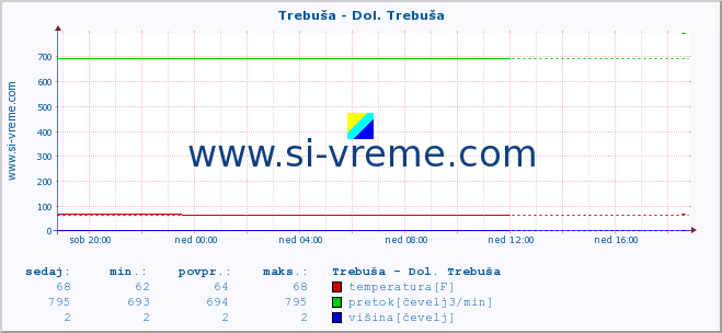 POVPREČJE :: Trebuša - Dol. Trebuša :: temperatura | pretok | višina :: zadnji dan / 5 minut.