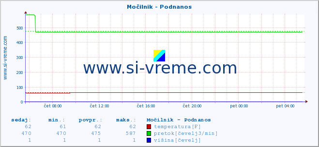 POVPREČJE :: Močilnik - Podnanos :: temperatura | pretok | višina :: zadnji dan / 5 minut.