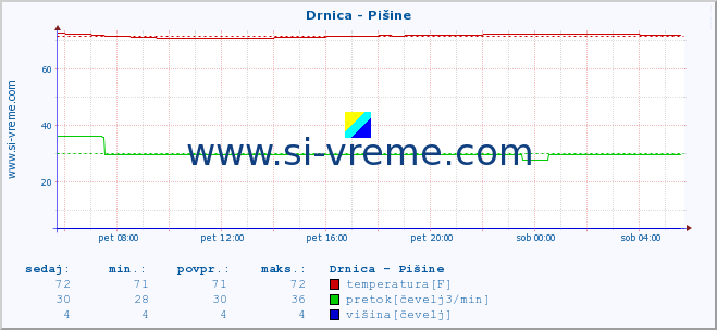 POVPREČJE :: Drnica - Pišine :: temperatura | pretok | višina :: zadnji dan / 5 minut.