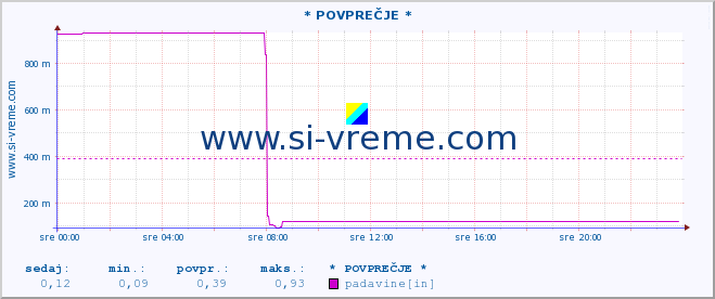 POVPREČJE :: * POVPREČJE * :: padavine :: zadnji dan / 5 minut.