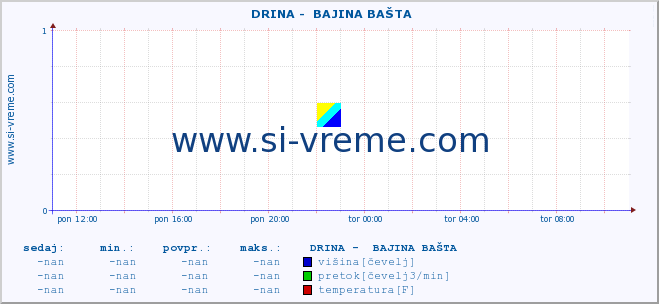 POVPREČJE ::  DRINA -  BAJINA BAŠTA :: višina | pretok | temperatura :: zadnji dan / 5 minut.