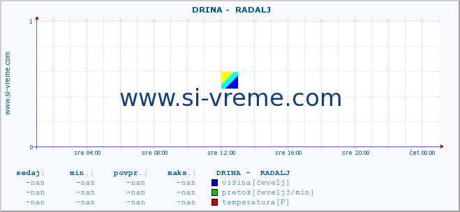 POVPREČJE ::  DRINA -  RADALJ :: višina | pretok | temperatura :: zadnji dan / 5 minut.