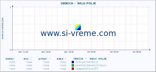 POVPREČJE ::  OBNICA -  BELO POLJE :: višina | pretok | temperatura :: zadnji dan / 5 minut.