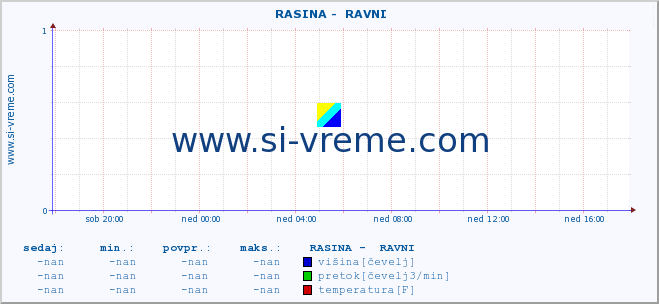 POVPREČJE ::  RASINA -  RAVNI :: višina | pretok | temperatura :: zadnji dan / 5 minut.