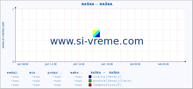 POVPREČJE ::  RAŠKA -  RAŠKA :: višina | pretok | temperatura :: zadnji dan / 5 minut.