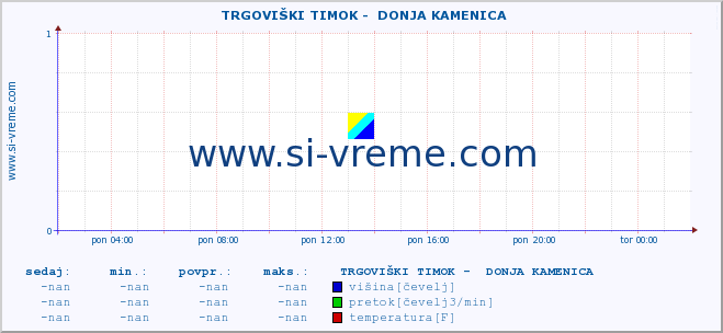 POVPREČJE ::  TRGOVIŠKI TIMOK -  DONJA KAMENICA :: višina | pretok | temperatura :: zadnji dan / 5 minut.