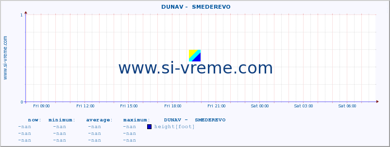  ::  DUNAV -  SMEDEREVO :: height |  |  :: last day / 5 minutes.