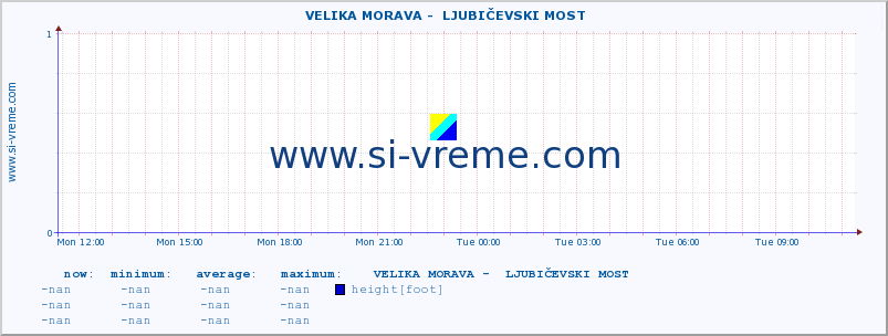  ::  VELIKA MORAVA -  LJUBIČEVSKI MOST :: height |  |  :: last day / 5 minutes.