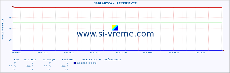 ::  JABLANICA -  PEČENJEVCE :: height |  |  :: last day / 5 minutes.