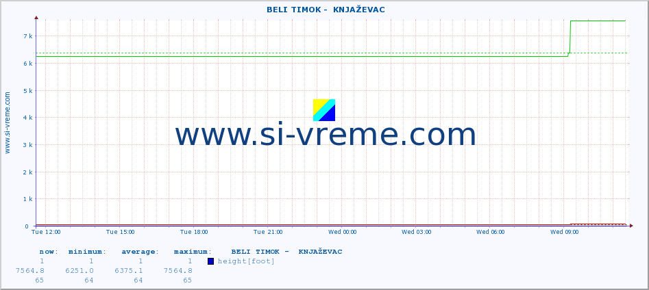  ::  BELI TIMOK -  KNJAŽEVAC :: height |  |  :: last day / 5 minutes.