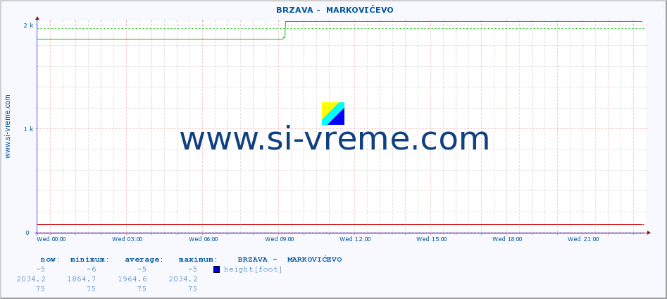  ::  BRZAVA -  MARKOVIĆEVO :: height |  |  :: last day / 5 minutes.