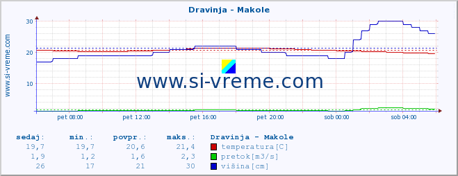 POVPREČJE :: Dravinja - Makole :: temperatura | pretok | višina :: zadnji dan / 5 minut.