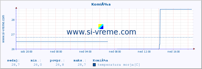 POVPREČJE :: KomiÅ¾a :: temperatura morja :: zadnji dan / 5 minut.