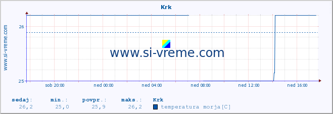 POVPREČJE :: Krk :: temperatura morja :: zadnji dan / 5 minut.