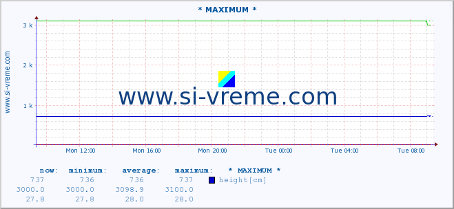  :: * MAXIMUM * :: height |  |  :: last day / 5 minutes.