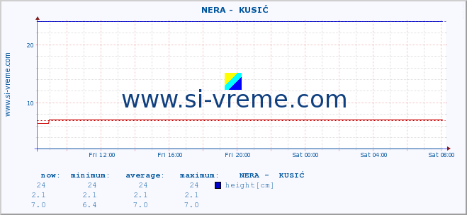  ::  NERA -  KUSIĆ :: height |  |  :: last day / 5 minutes.