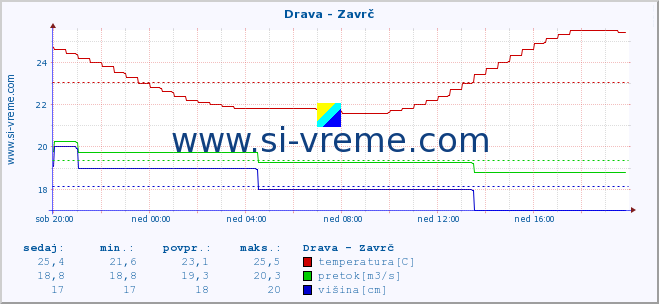 POVPREČJE :: Drava - Zavrč :: temperatura | pretok | višina :: zadnji dan / 5 minut.