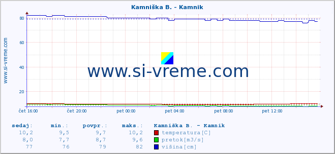 POVPREČJE :: Meža -  Črna :: temperatura | pretok | višina :: zadnji dan / 5 minut.