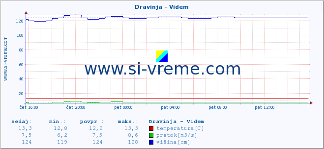 POVPREČJE :: Dravinja - Videm :: temperatura | pretok | višina :: zadnji dan / 5 minut.