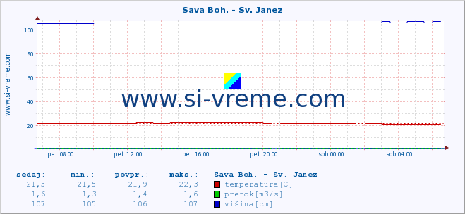 POVPREČJE :: Sava Boh. - Sv. Janez :: temperatura | pretok | višina :: zadnji dan / 5 minut.