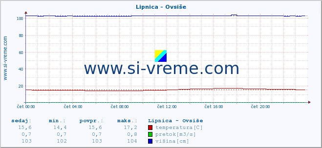 POVPREČJE :: Lipnica - Ovsiše :: temperatura | pretok | višina :: zadnji dan / 5 minut.