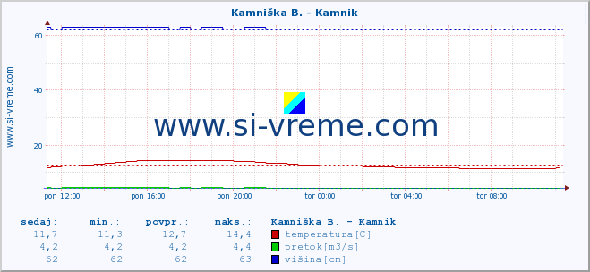 POVPREČJE :: Kamniška B. - Kamnik :: temperatura | pretok | višina :: zadnji dan / 5 minut.