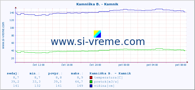 POVPREČJE :: Kamniška B. - Kamnik :: temperatura | pretok | višina :: zadnji dan / 5 minut.