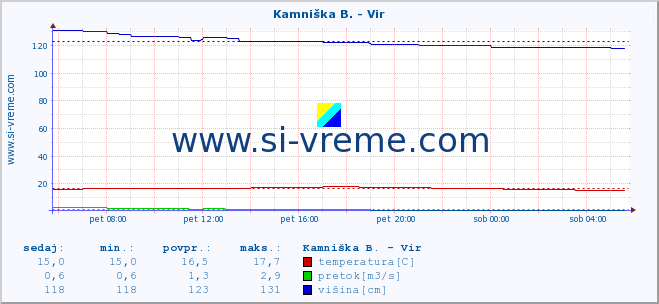 POVPREČJE :: Kamniška B. - Vir :: temperatura | pretok | višina :: zadnji dan / 5 minut.