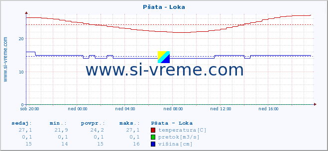 POVPREČJE :: Pšata - Loka :: temperatura | pretok | višina :: zadnji dan / 5 minut.