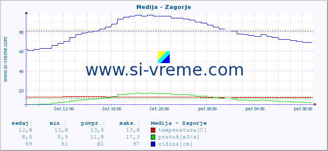 POVPREČJE :: Medija - Zagorje :: temperatura | pretok | višina :: zadnji dan / 5 minut.