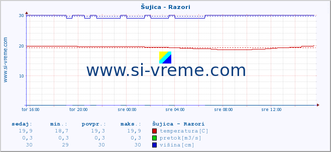 POVPREČJE :: Šujica - Razori :: temperatura | pretok | višina :: zadnji dan / 5 minut.