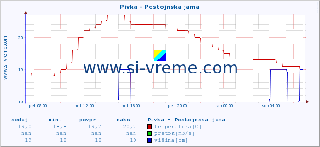 POVPREČJE :: Pivka - Postojnska jama :: temperatura | pretok | višina :: zadnji dan / 5 minut.