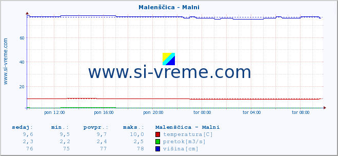 POVPREČJE :: Malenščica - Malni :: temperatura | pretok | višina :: zadnji dan / 5 minut.