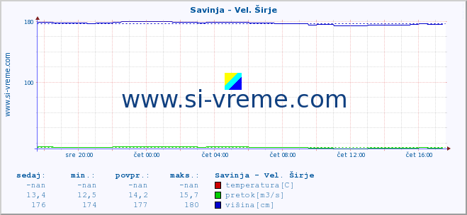 POVPREČJE :: Savinja - Vel. Širje :: temperatura | pretok | višina :: zadnji dan / 5 minut.