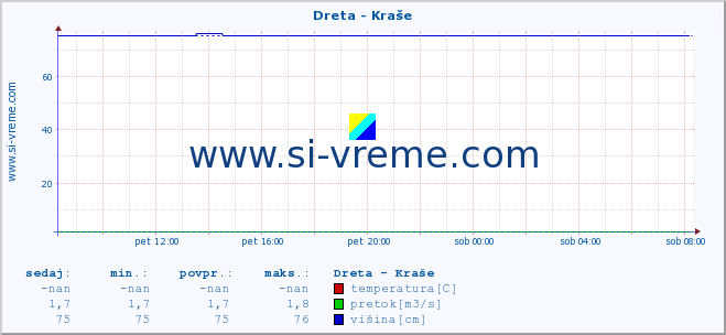 POVPREČJE :: Dreta - Kraše :: temperatura | pretok | višina :: zadnji dan / 5 minut.