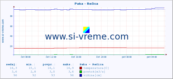 POVPREČJE :: Paka - Rečica :: temperatura | pretok | višina :: zadnji dan / 5 minut.