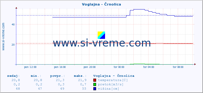 POVPREČJE :: Voglajna - Črnolica :: temperatura | pretok | višina :: zadnji dan / 5 minut.