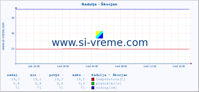 POVPREČJE :: Radulja - Škocjan :: temperatura | pretok | višina :: zadnji dan / 5 minut.