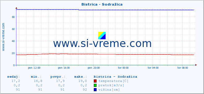 POVPREČJE :: Bistrica - Sodražica :: temperatura | pretok | višina :: zadnji dan / 5 minut.