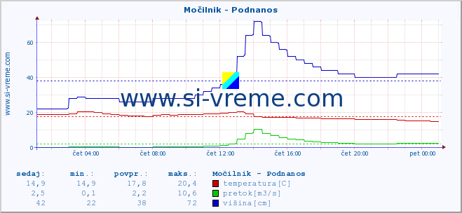 POVPREČJE :: Močilnik - Podnanos :: temperatura | pretok | višina :: zadnji dan / 5 minut.