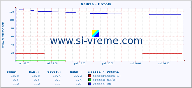 POVPREČJE :: Nadiža - Potoki :: temperatura | pretok | višina :: zadnji dan / 5 minut.