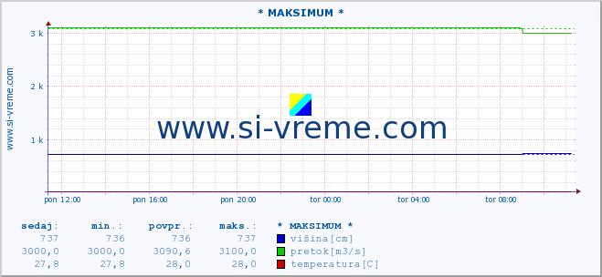 POVPREČJE :: * MAKSIMUM * :: višina | pretok | temperatura :: zadnji dan / 5 minut.