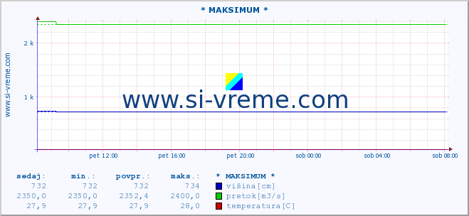 POVPREČJE :: * MAKSIMUM * :: višina | pretok | temperatura :: zadnji dan / 5 minut.