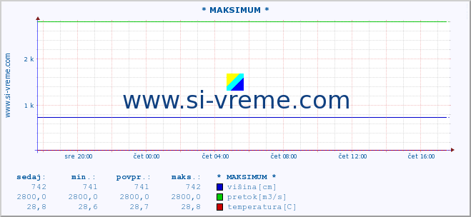 POVPREČJE :: * MAKSIMUM * :: višina | pretok | temperatura :: zadnji dan / 5 minut.