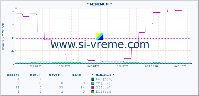 POVPREČJE :: * MINIMUM * :: SO2 | CO | O3 | NO2 :: zadnji dan / 5 minut.