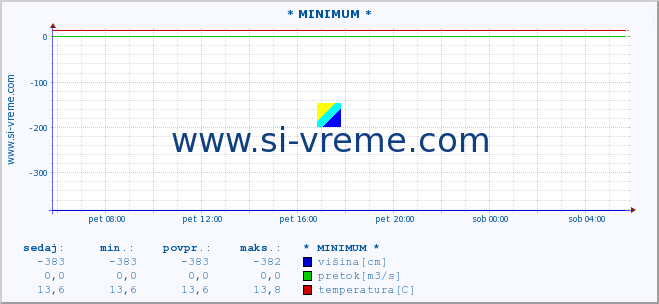 POVPREČJE :: * MINIMUM * :: višina | pretok | temperatura :: zadnji dan / 5 minut.