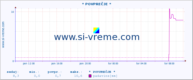 POVPREČJE :: * POVPREČJE * :: padavine :: zadnji dan / 5 minut.