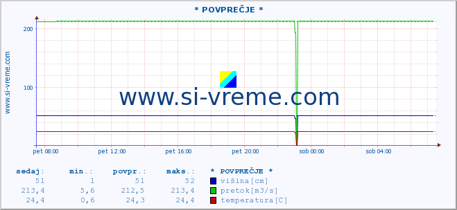 POVPREČJE :: * POVPREČJE * :: višina | pretok | temperatura :: zadnji dan / 5 minut.