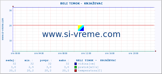 POVPREČJE ::  BELI TIMOK -  KNJAŽEVAC :: višina | pretok | temperatura :: zadnji dan / 5 minut.